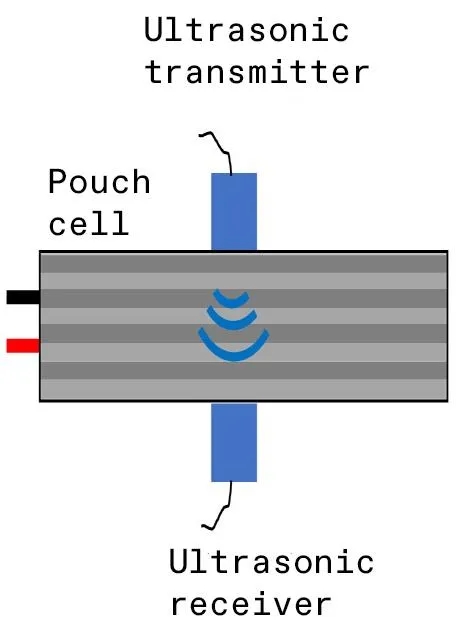 ad2452e7d3928c7f465b29ed35d57b7e_diagram-of-a-grey-rectangle-labelled-pouch-cell-with-an-ultrasonic-transmitter-on-top-and-an-ultrasonic-receiver-below_id=31994690&width=462&quality=80.jpg